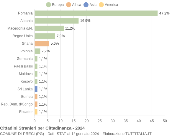 Grafico cittadinanza stranieri - Preci 2024