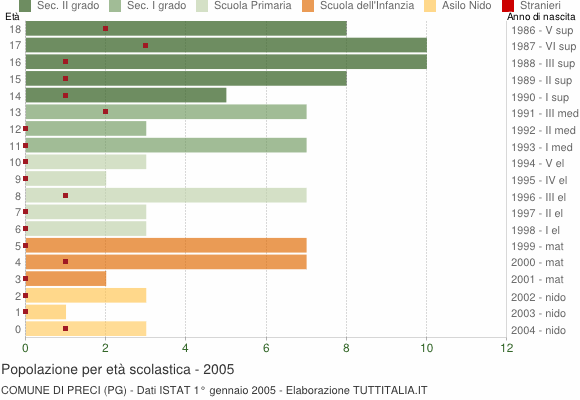 Grafico Popolazione in età scolastica - Preci 2005