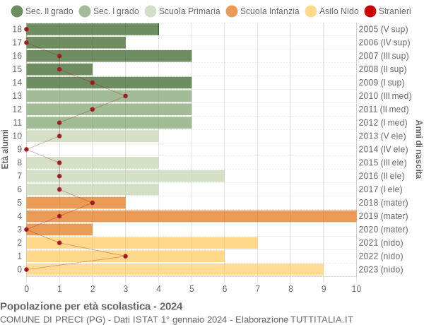 Grafico Popolazione in età scolastica - Preci 2024