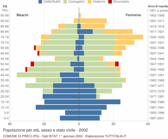 Grafico Popolazione per età, sesso e stato civile Comune di Preci (PG)