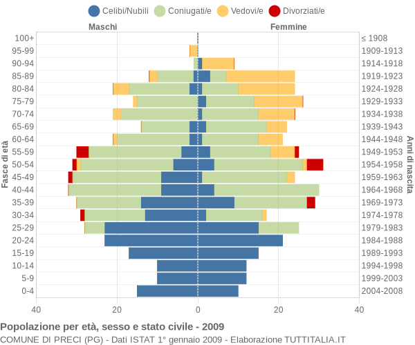 Grafico Popolazione per età, sesso e stato civile Comune di Preci (PG)