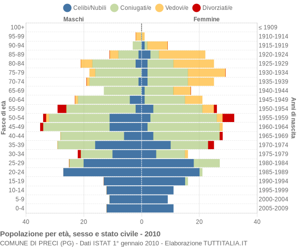 Grafico Popolazione per età, sesso e stato civile Comune di Preci (PG)