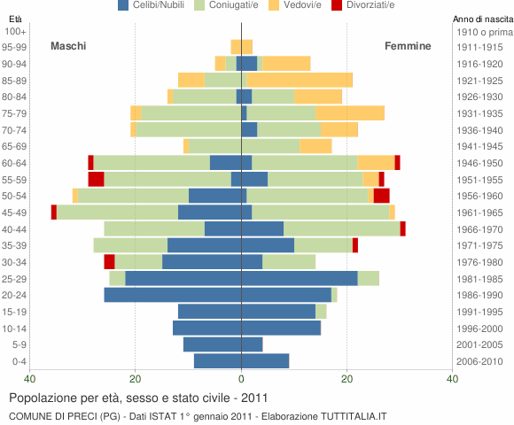 Grafico Popolazione per età, sesso e stato civile Comune di Preci (PG)
