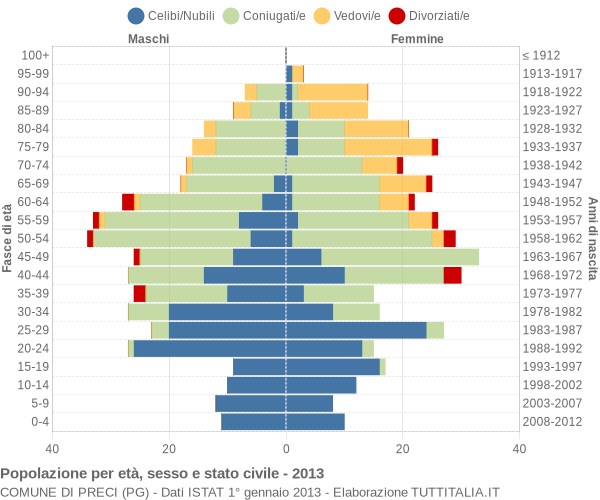 Grafico Popolazione per età, sesso e stato civile Comune di Preci (PG)