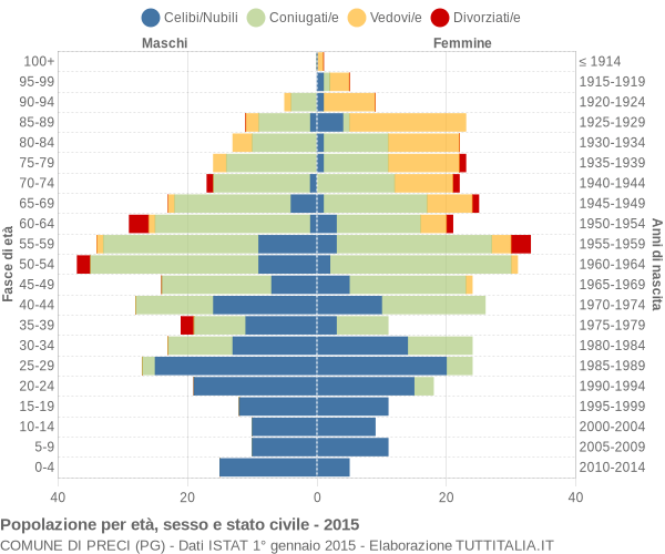 Grafico Popolazione per età, sesso e stato civile Comune di Preci (PG)