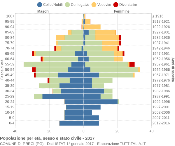 Grafico Popolazione per età, sesso e stato civile Comune di Preci (PG)