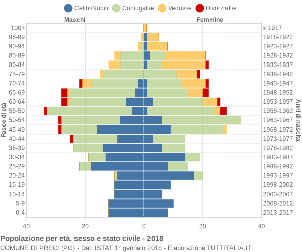 Grafico Popolazione per età, sesso e stato civile Comune di Preci (PG)