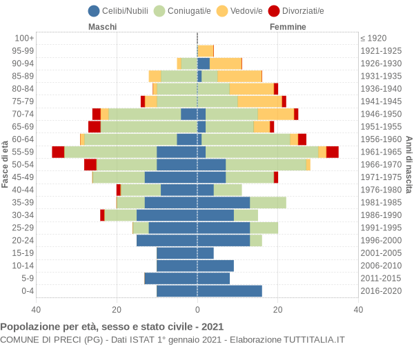 Grafico Popolazione per età, sesso e stato civile Comune di Preci (PG)