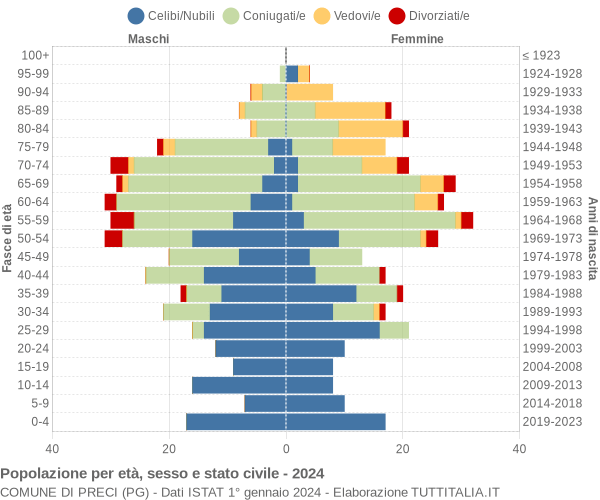 Grafico Popolazione per età, sesso e stato civile Comune di Preci (PG)