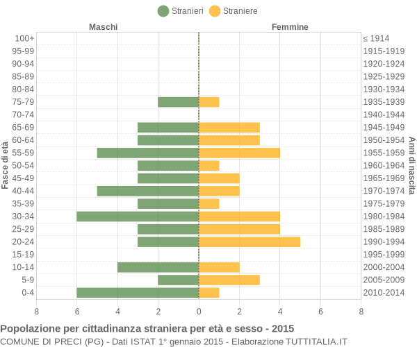 Grafico cittadini stranieri - Preci 2015