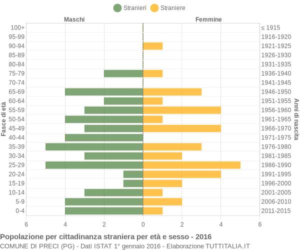 Grafico cittadini stranieri - Preci 2016