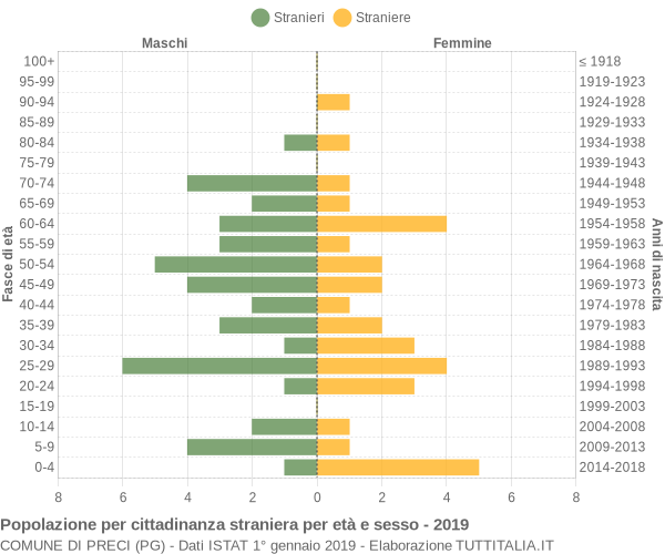 Grafico cittadini stranieri - Preci 2019