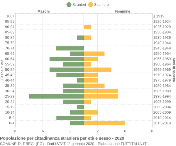 Grafico cittadini stranieri - Preci 2020