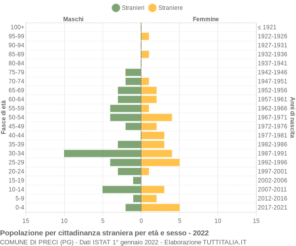 Grafico cittadini stranieri - Preci 2022