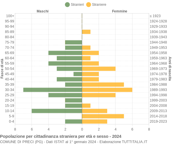 Grafico cittadini stranieri - Preci 2024