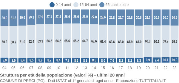 Grafico struttura della popolazione Comune di Preci (PG)