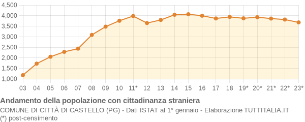 Andamento popolazione stranieri Comune di Città di Castello (PG)