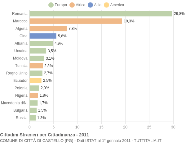 Grafico cittadinanza stranieri - Città di Castello 2011