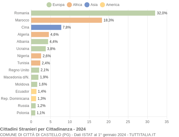 Grafico cittadinanza stranieri - Città di Castello 2024