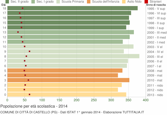 Grafico Popolazione in età scolastica - Città di Castello 2014
