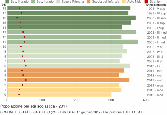 Grafico Popolazione in età scolastica - Città di Castello 2017
