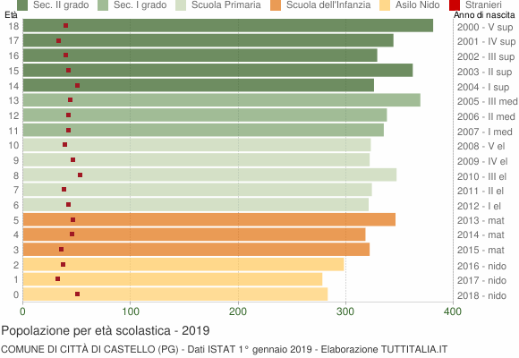 Grafico Popolazione in età scolastica - Città di Castello 2019