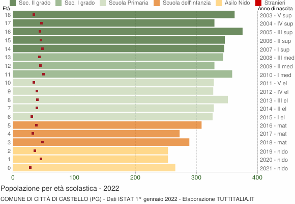 Grafico Popolazione in età scolastica - Città di Castello 2022
