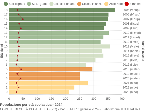 Grafico Popolazione in età scolastica - Città di Castello 2024