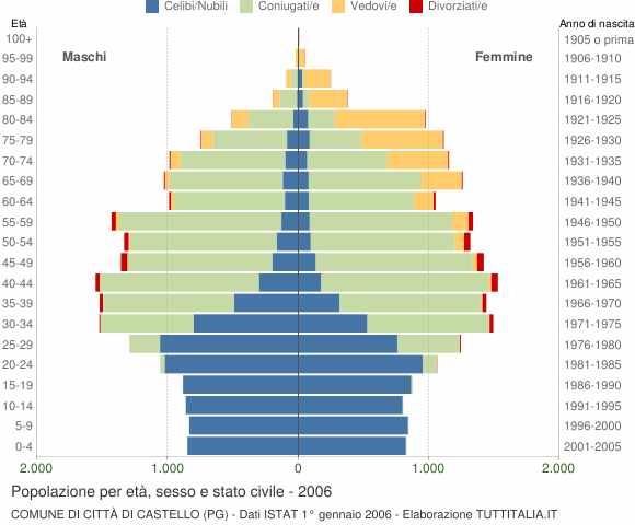 Grafico Popolazione per età, sesso e stato civile Comune di Città di Castello (PG)