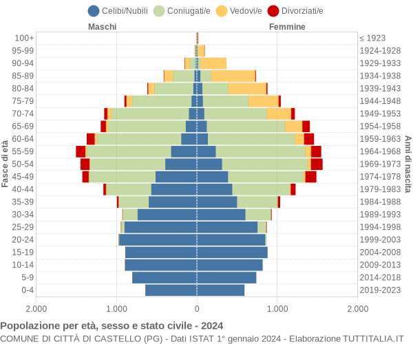 Grafico Popolazione per età, sesso e stato civile Comune di Città di Castello (PG)