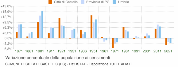 Grafico variazione percentuale della popolazione Comune di Città di Castello (PG)