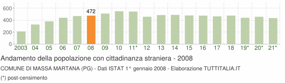 Grafico andamento popolazione stranieri Comune di Massa Martana (PG)