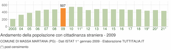 Grafico andamento popolazione stranieri Comune di Massa Martana (PG)