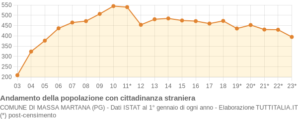 Andamento popolazione stranieri Comune di Massa Martana (PG)