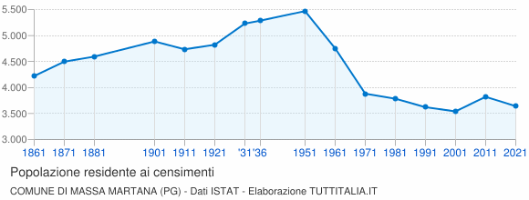 Grafico andamento storico popolazione Comune di Massa Martana (PG)