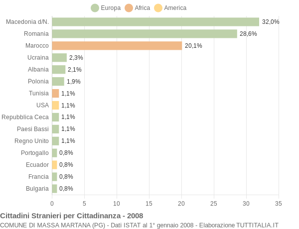 Grafico cittadinanza stranieri - Massa Martana 2008