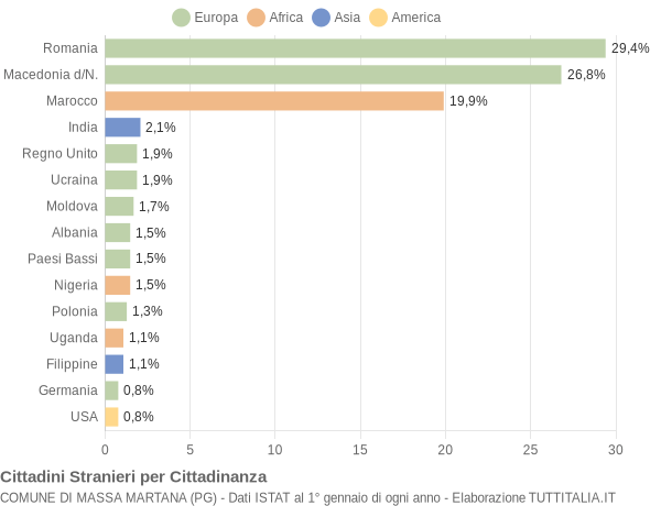 Grafico cittadinanza stranieri - Massa Martana 2018