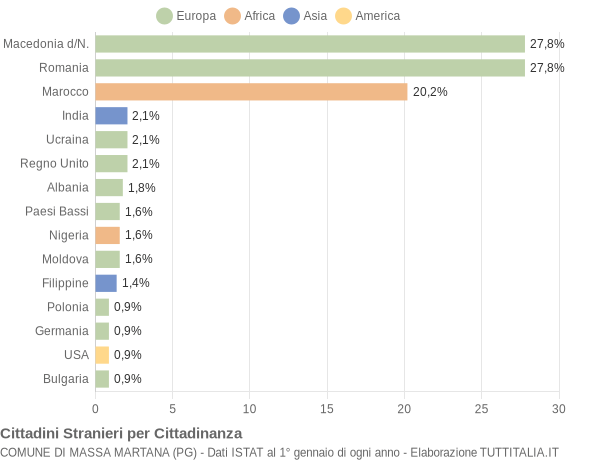 Grafico cittadinanza stranieri - Massa Martana 2019