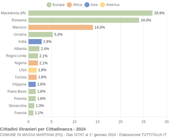 Grafico cittadinanza stranieri - Massa Martana 2024