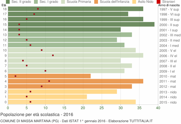 Grafico Popolazione in età scolastica - Massa Martana 2016