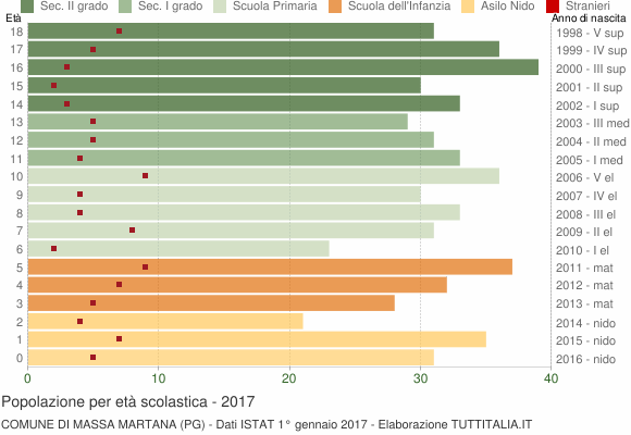 Grafico Popolazione in età scolastica - Massa Martana 2017