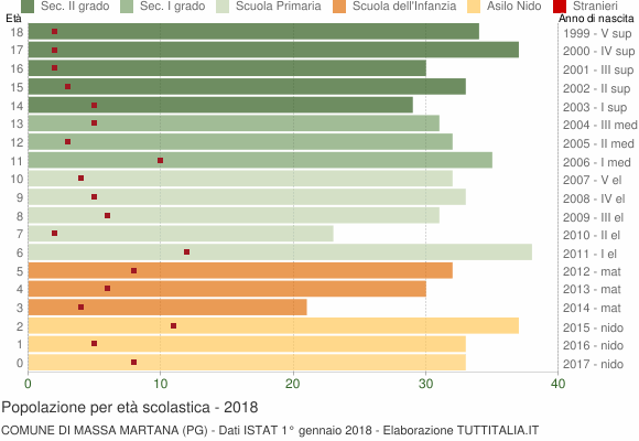 Grafico Popolazione in età scolastica - Massa Martana 2018