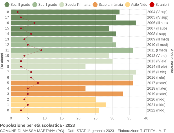 Grafico Popolazione in età scolastica - Massa Martana 2023