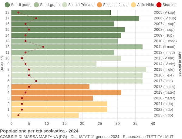 Grafico Popolazione in età scolastica - Massa Martana 2024