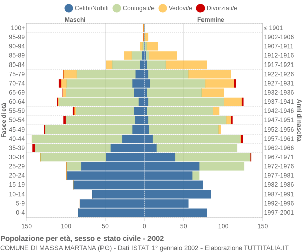 Grafico Popolazione per età, sesso e stato civile Comune di Massa Martana (PG)