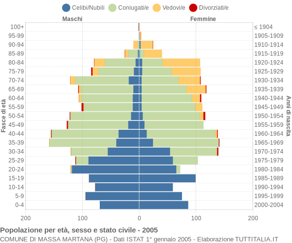 Grafico Popolazione per età, sesso e stato civile Comune di Massa Martana (PG)