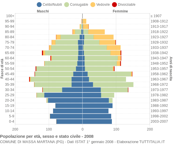 Grafico Popolazione per età, sesso e stato civile Comune di Massa Martana (PG)