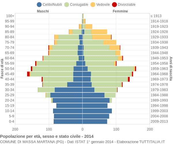 Grafico Popolazione per età, sesso e stato civile Comune di Massa Martana (PG)