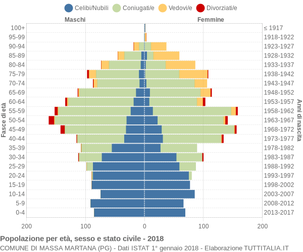 Grafico Popolazione per età, sesso e stato civile Comune di Massa Martana (PG)