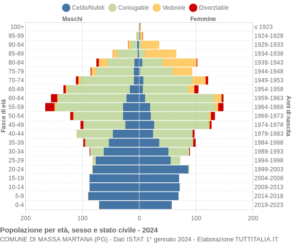 Grafico Popolazione per età, sesso e stato civile Comune di Massa Martana (PG)